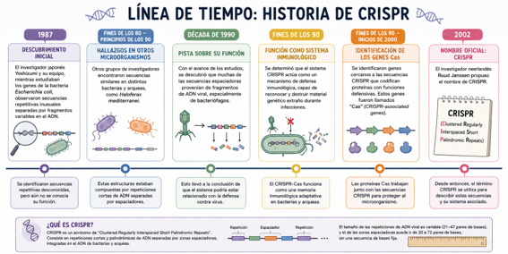 Línea de tiempo sobre el descubrimiento del CRISPR-Cas. Generada con asistencia de inteligencia artificial (Chat GPT), a partir de instrucciones dadas por los autores.