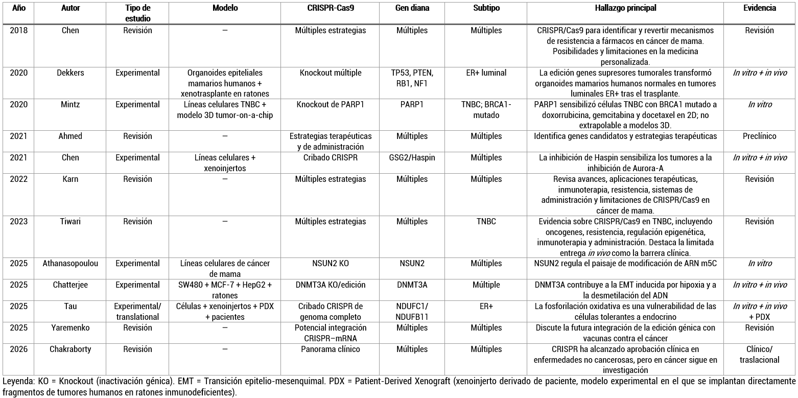 Aspectos significativos en de los estudios relacionados con el sistema CRISPR-Cas9 en el tratamiento del cáncer de mama en el período 2018 a mayo 2026